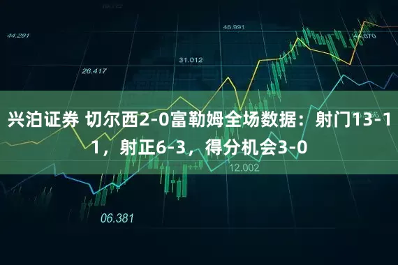 兴泊证券 切尔西2-0富勒姆全场数据：射门13-11，射正6-3，得分机会3-0